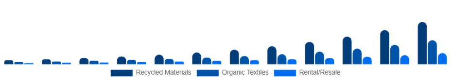 France Sustainable Fashion Market Product 2025-2033