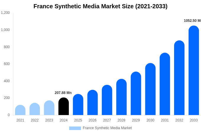 France Synthetic Media Market Size, Share & Trends Report By 2033