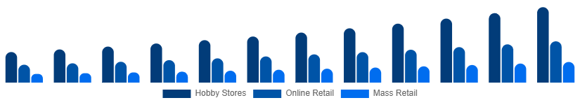 France Tabletop Games Market Distribution 2025-2033