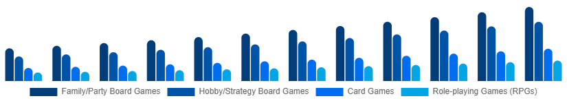 France Tabletop Games Market Game Type 2025-2033