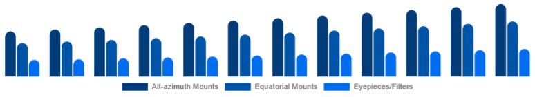 France Telescope Market Mount & Accessories 2025-2033