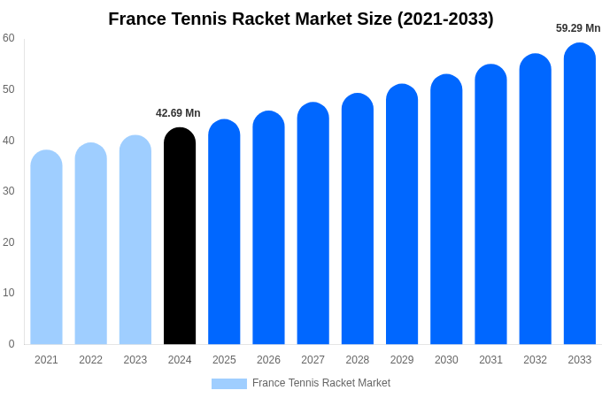 France Tennis Racket Market Size And Share Report By 2033