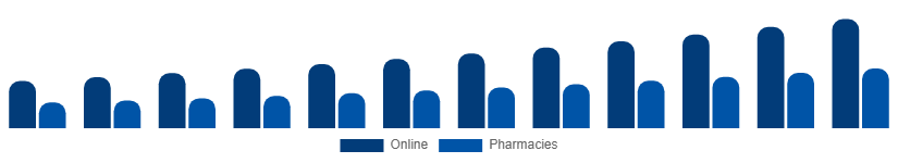 France Testosterone Booster Supplements Market Distribution 2025-2033