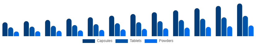 France Testosterone Booster Supplements Market Product Form 2025-2033