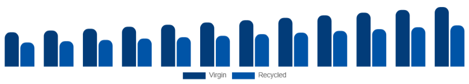 France Tissue Paper Market Material 2025-2033