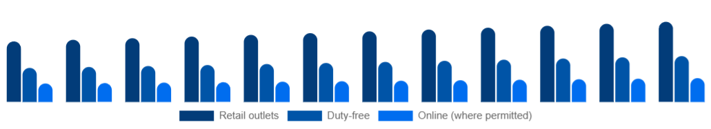 France Tobacco Products Market Channel 2025-2033