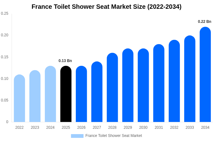 France Toilet Shower Seat Market Size, Share & Growth Report By 2034