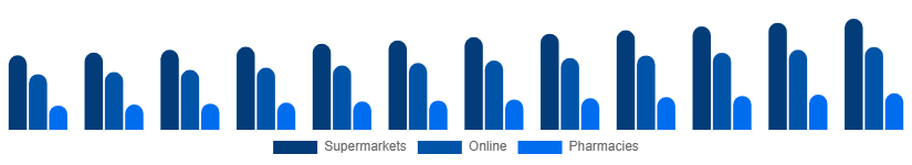 France Toothpaste Market Distribution 2025-2033