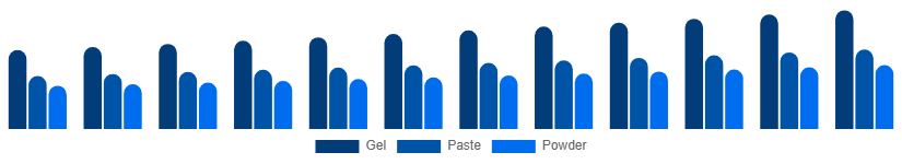 France Toothpaste Market Product 2025-2033