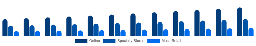 France Toys and Games Market Distribution Channel 2025-2033