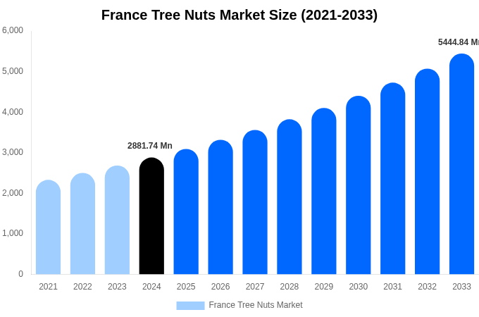 France Tree Nuts Market Size, Share & Trends Report By 2033