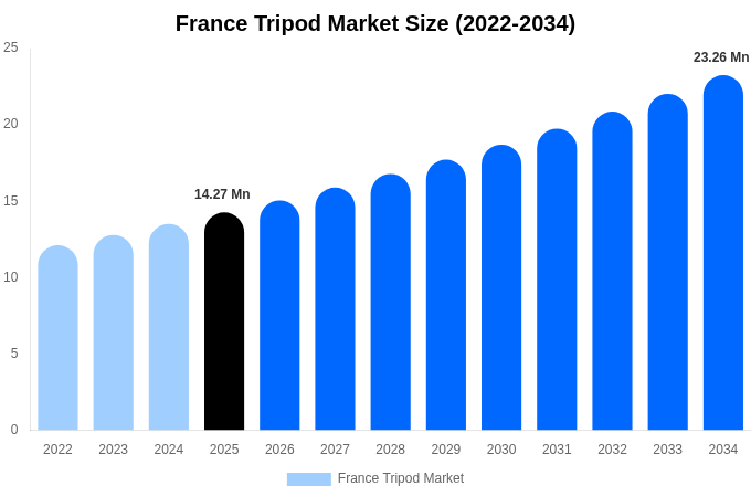 France Tripod Market Size, Share & Growth Report By 2034