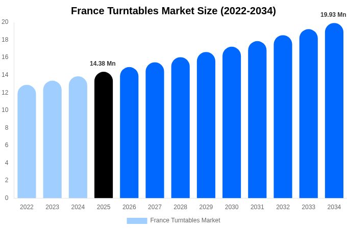 France Turntables Market Size, Trends & Forecast Analysis (2026-2034)