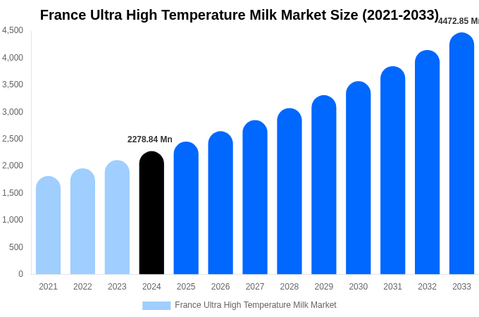 France Ultra High Temperature Milk Market Size, Share & Trends Report By 2033