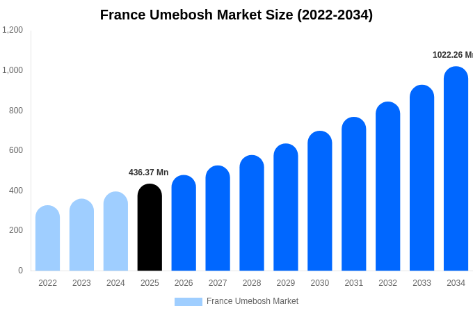 フランス 梅干し市場 市場規模・シェア・トレンドレポート 2034年まで
