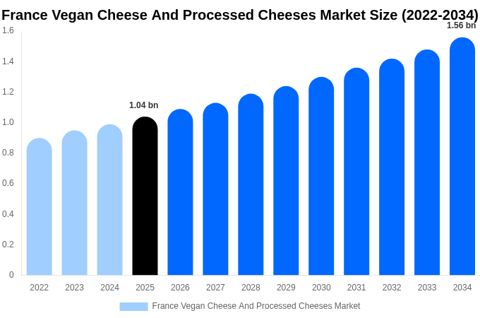 フランス ヴィーガンチーズおよびプロセスチーズ市場 市場規模とシェアレポート 2034年まで