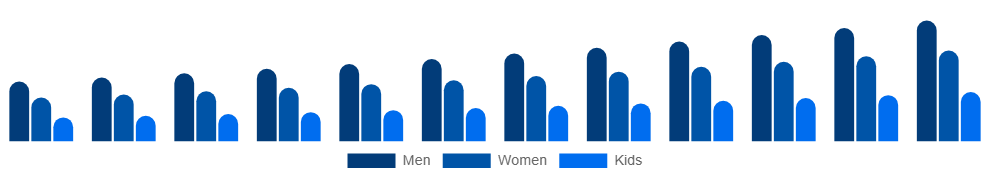 France Vegan Footwear Market End-user 2025-2033