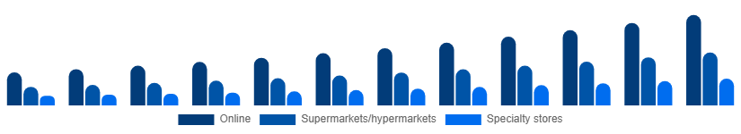 France Vegan Protein Powder Market Distribution 2025-2033