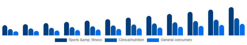 France Vegan Protein Powder Market End-user 2025-2033