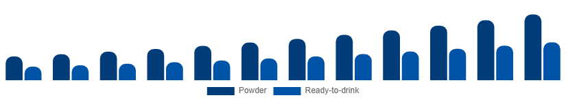 France Vegan Protein Powder Market Form 2025-2033