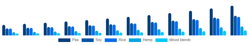 France Vegan Protein Powder Market Source 2025-2033
