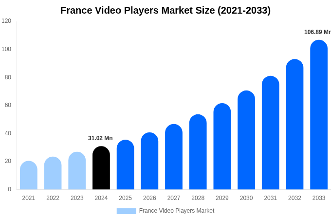 France Video Players Market Size, Share Report By 2033
