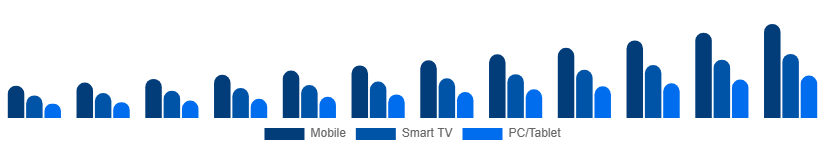 France Video Streaming Market Device 2025-2033