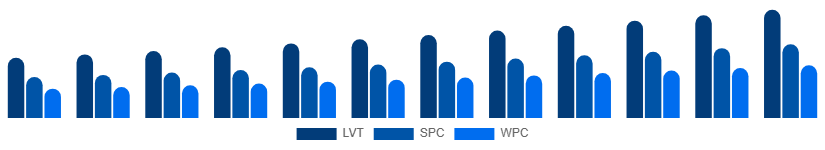 France Vinyl Flooring Market Product Type 2025-2033