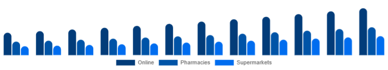 France Vitamin C Serum Market Distribution Channel 2025-2033
