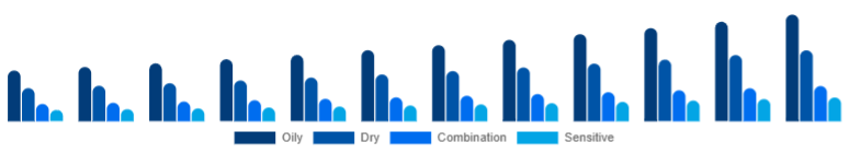 France Vitamin C Serum Market Skin Type 2025-2033