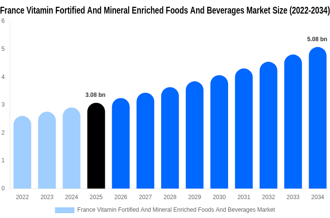France Vitamin Fortified And Mineral Enriched Foods And Beverages Market Size Report By 2034