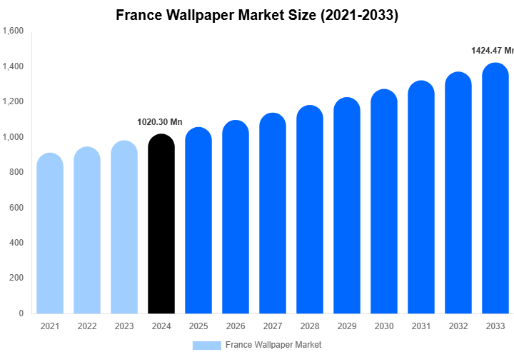 France Wallpaper Market Size, Share & Growth Analysis By [2033]