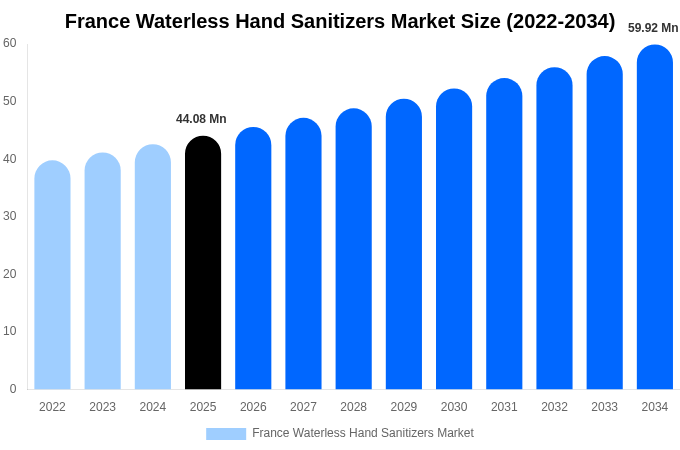 France Waterless Hand Sanitizers Market Size, Share Report By 2034