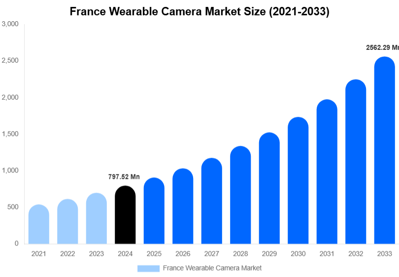 France Wearable Camera Market Size, Trends & Forecast Analysis (2025-2033)