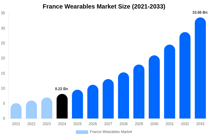 France Wearables Market Size, Share & Trends Report By 2033