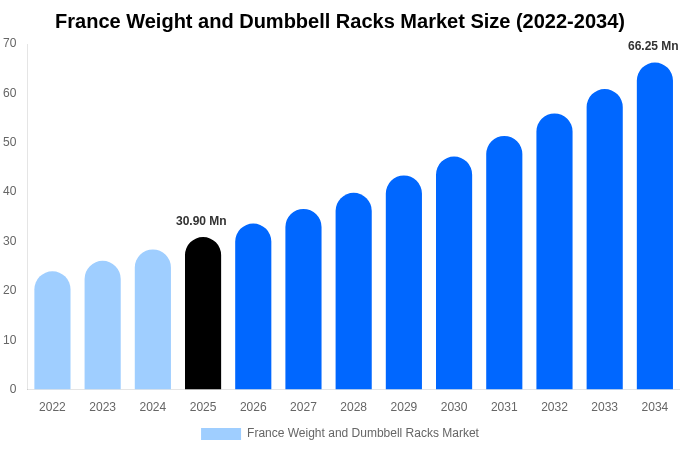 France Weight and Dumbbell Racks Market Size, Share & Growth Analysis By [2034]