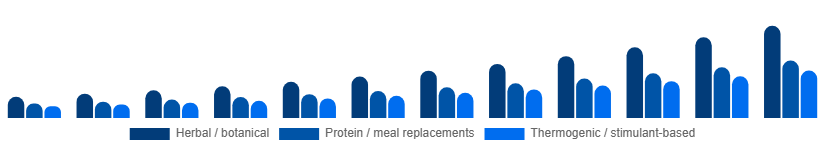 France Weight Loss Supplements Market Ingredient Type 2025-2033