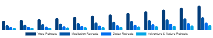 France Wellness Retreat Market Type 2025-2033