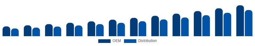 France WiFi Module Market Channel 2025-2033