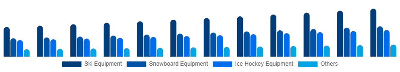 France Winter Sports Equipment Market Product 2025-2033