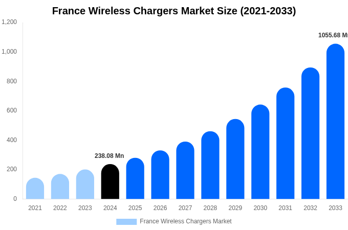 France Wireless Chargers Market Size, Trends & Forecast Analysis (2025-2033)