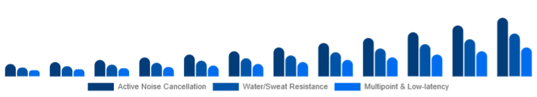 France Wireless Earbuds Market Feature Set 2025-2033