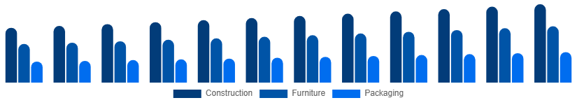 France Wood And Timber Products Market End-use Industry 2025-2033