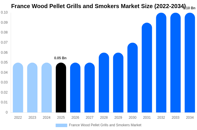 France Wood Pellet Grills and Smokers Market Size, Share & Trends Report By 2034