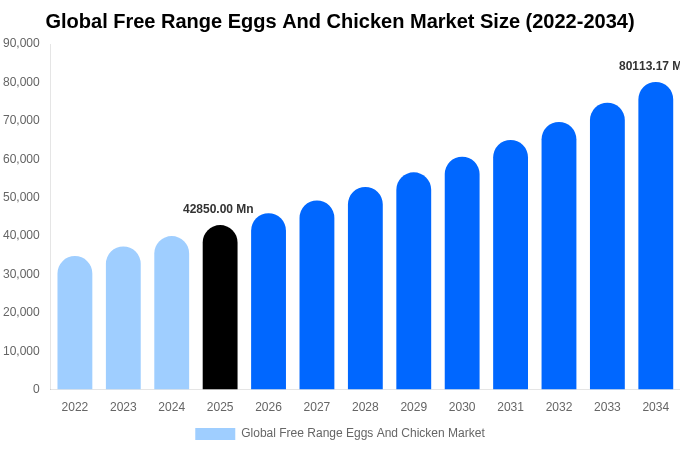 Global Free Range Eggs And Chicken Market Size & Share Report By 2034