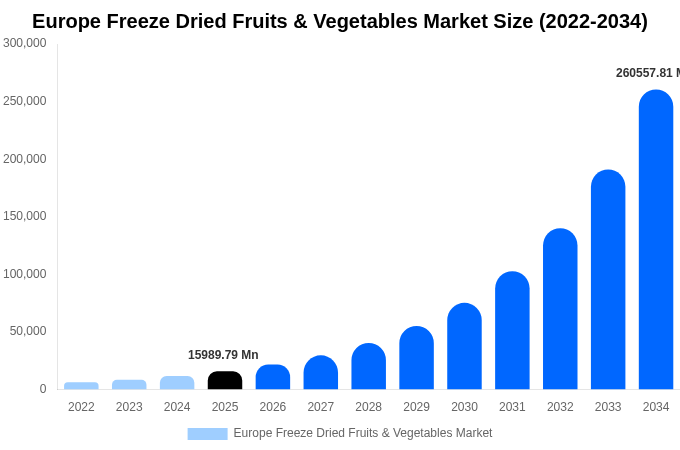 Europe Freeze Dried Fruits & Vegetables Market Size, Share & Trends Report By 2034