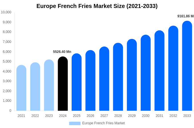 Europe French Fries Market Size, Share & Growth Analysis By [2033]