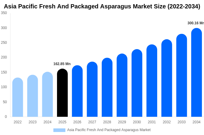 Asia Pacific Fresh And Packaged Asparagus Market Size, Share & Growth Report By [2034]