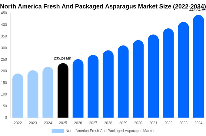 North America Fresh And Packaged Asparagus Market Size & Share Report By 2034