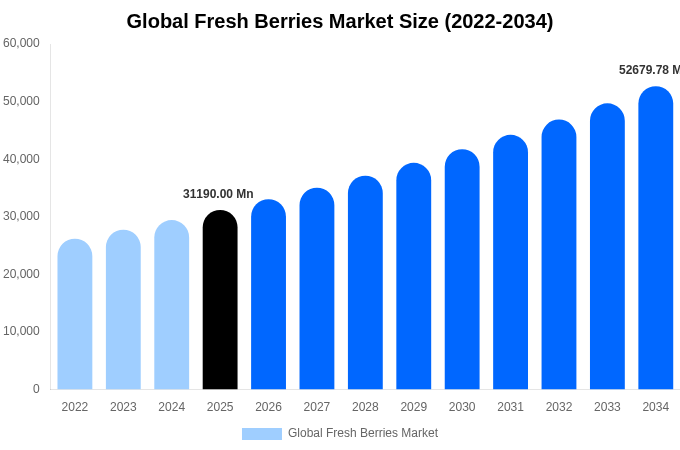 Global Fresh Berries Market Size, Trends & Forecast Analysis (2026-2034)